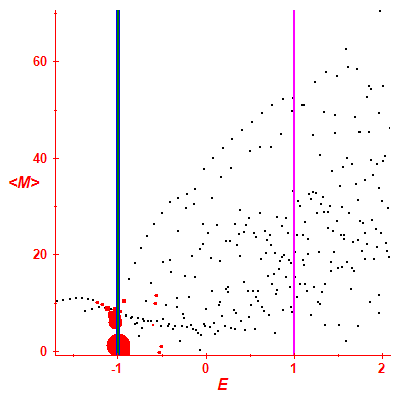 Peres lattice <M>